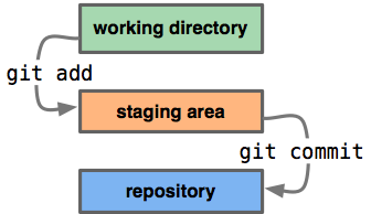 The three basic stages areas of git process