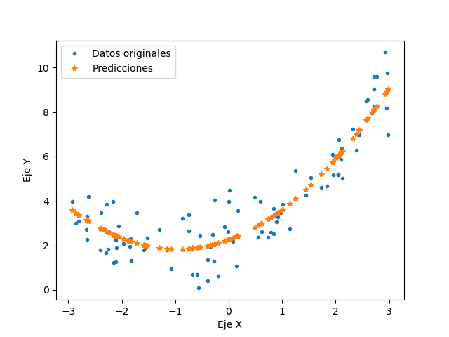 Resultado del modelo Elastic