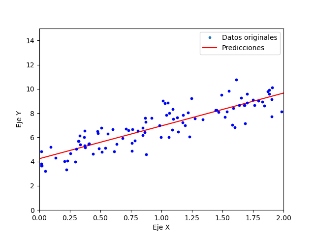 Resultado al implementar Regresion lineal