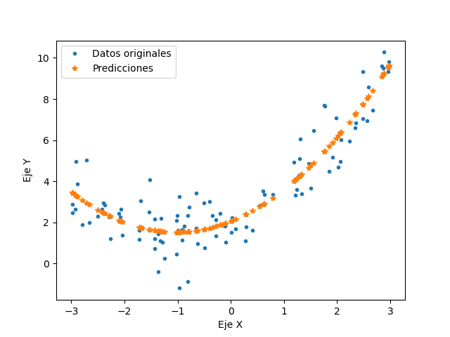 Comparación entre tipos de descenco por gradiente